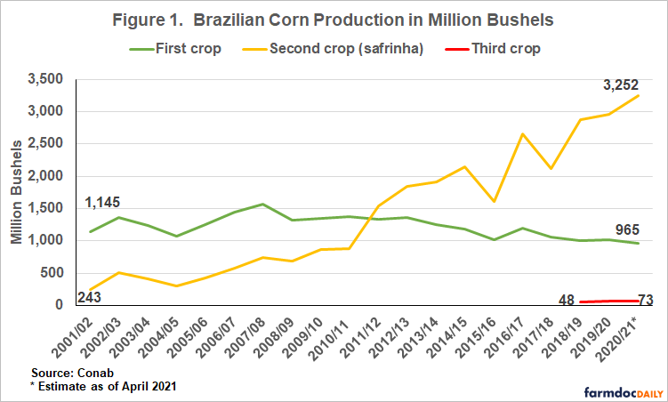 Brazil’s Drought: The Trigger That Could Take Corn Prices Higher? | AgWeb